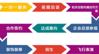無人機專業共建流程